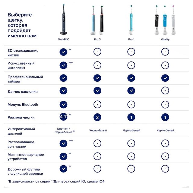 Электрическая зубная щётка Oral-B Vitality D100, белая - фото #10