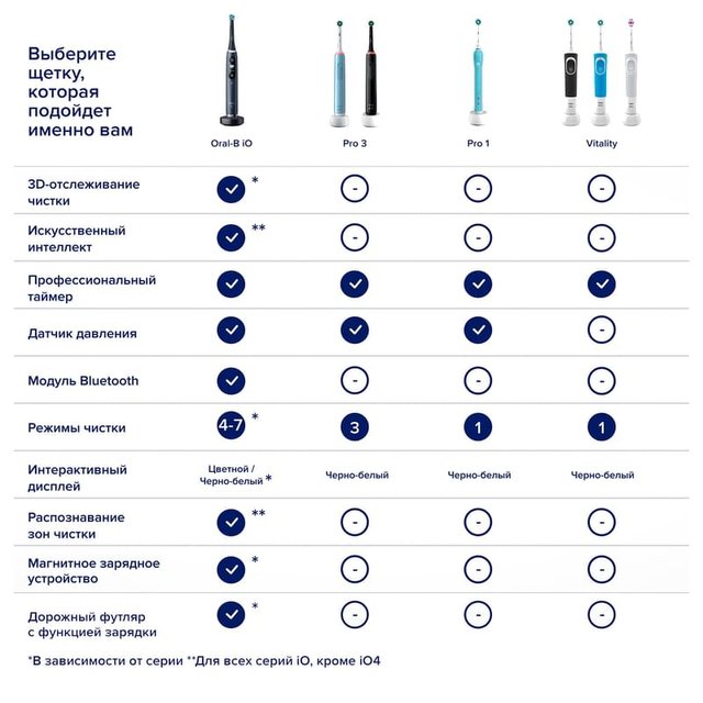 Зубная щетка Oral-B D505 Pro - фото #9