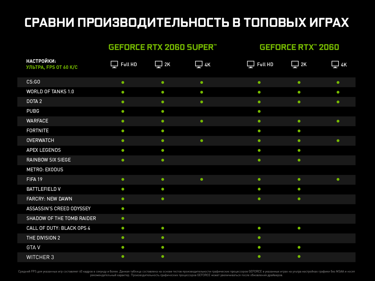 2060 Super Nvidia Geforce Rtx 2060 Fortnite Gpu Benchmark Rtx 2060